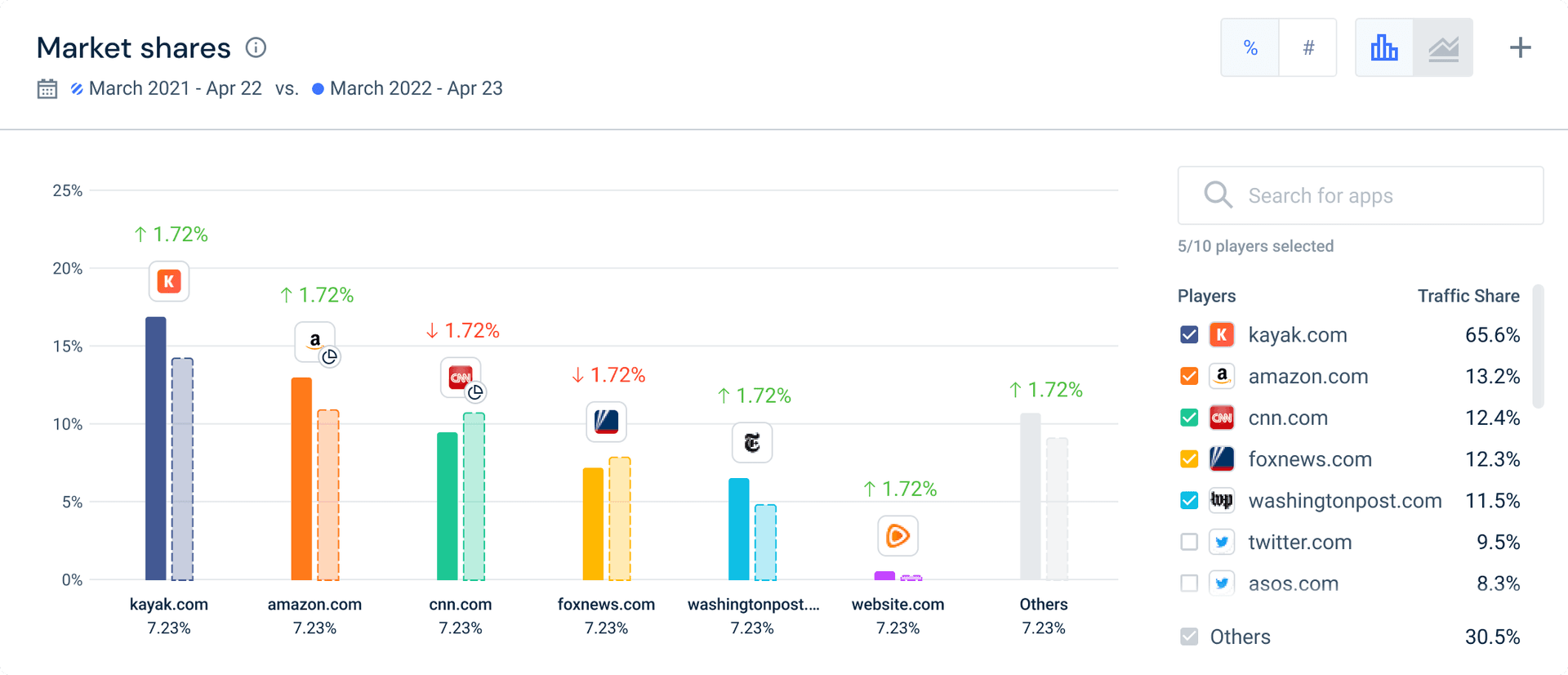 SimilarWeb market shares chart